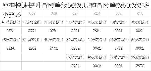 原神快速提升冒险等级60级,原神冒险等级60级要多少经验