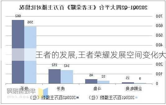 王者的发展,王者荣耀发展空间变化大