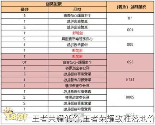 王者荣耀低价,王者荣耀致雅落地价