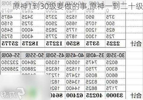 原神1到30级要做的事,原神一到二十级