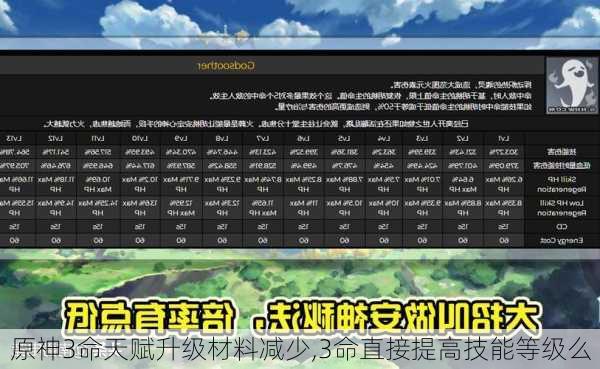 原神3命天赋升级材料减少,3命直接提高技能等级么