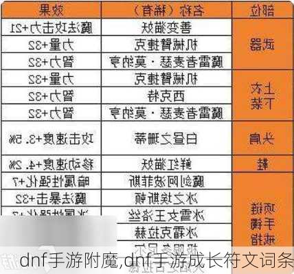 dnf手游附魔,dnf手游成长符文词条