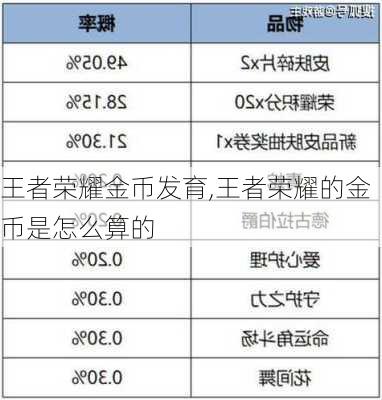 王者荣耀金币发育,王者荣耀的金币是怎么算的