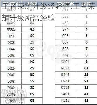 王者荣耀升级经验值,王者荣耀升级所需经验