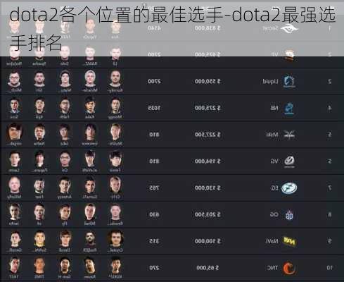 dota2各个位置的最佳选手-dota2最强选手排名