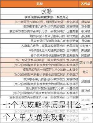 七个人攻略体质是什么-七个人单人通关攻略