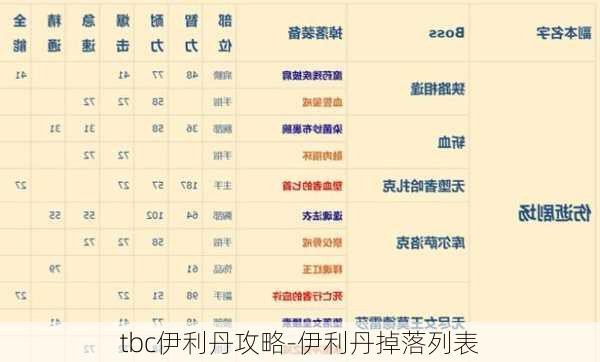 tbc伊利丹攻略-伊利丹掉落列表