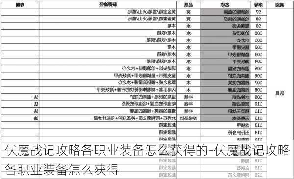 伏魔战记攻略各职业装备怎么获得的-伏魔战记攻略各职业装备怎么获得