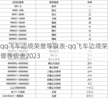 qq飞车边境荣誉等级表-qq飞车边境荣誉等级表2023