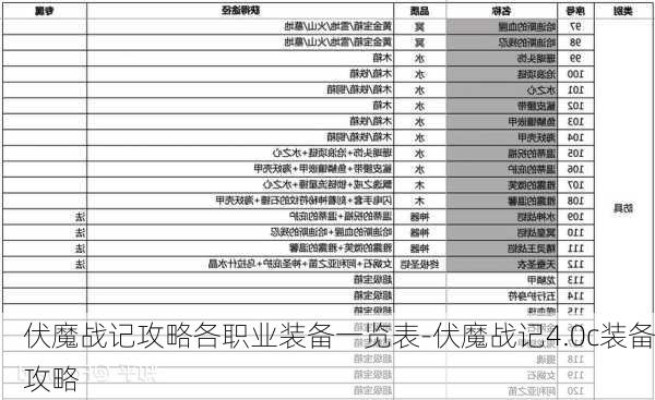 伏魔战记攻略各职业装备一览表-伏魔战记4.0c装备攻略