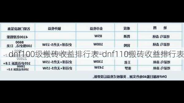 dnf100级搬砖收益排行表-dnf110搬砖收益排行表