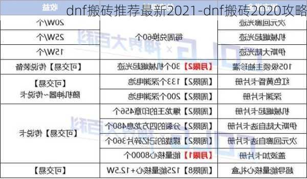 dnf搬砖推荐最新2021-dnf搬砖2020攻略