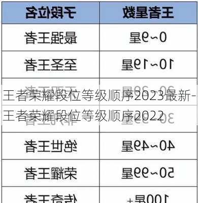 王者荣耀段位等级顺序2023最新-王者荣耀段位等级顺序2022