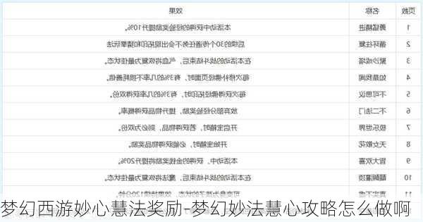 梦幻西游妙心慧法奖励-梦幻妙法慧心攻略怎么做啊