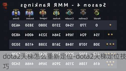 dota2天梯怎么重新定位-dota2天梯定位技巧