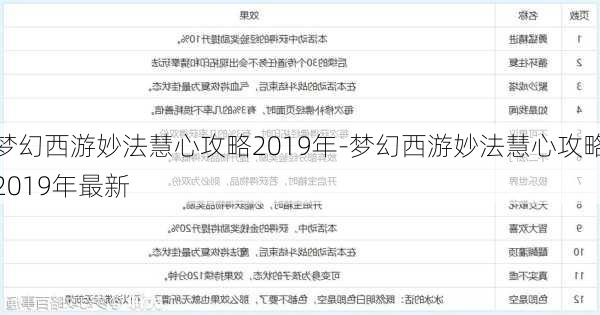 梦幻西游妙法慧心攻略2019年-梦幻西游妙法慧心攻略2019年最新