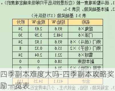 四季副本难度大吗-四季副本攻略奖励一览表