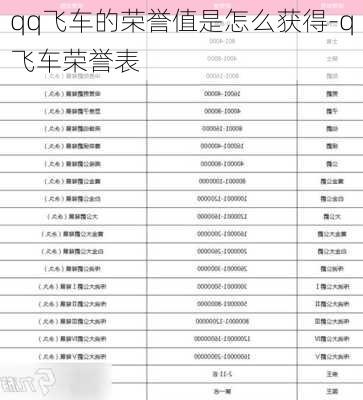 qq飞车的荣誉值是怎么获得-q飞车荣誉表