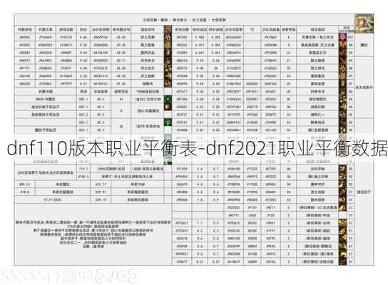 dnf110版本职业平衡表-dnf2021职业平衡数据