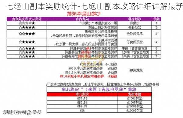 七绝山副本奖励统计-七绝山副本攻略详细详解最新