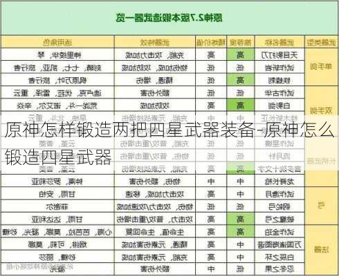 原神怎样锻造两把四星武器装备-原神怎么锻造四星武器