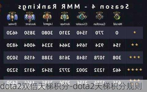 dota2双倍天梯积分-dota2天梯积分规则