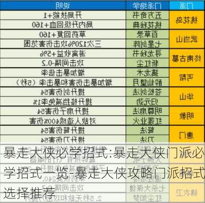 暴走大侠必学招式:暴走大侠门派必学招式一览-暴走大侠攻略门派招式选择推荐