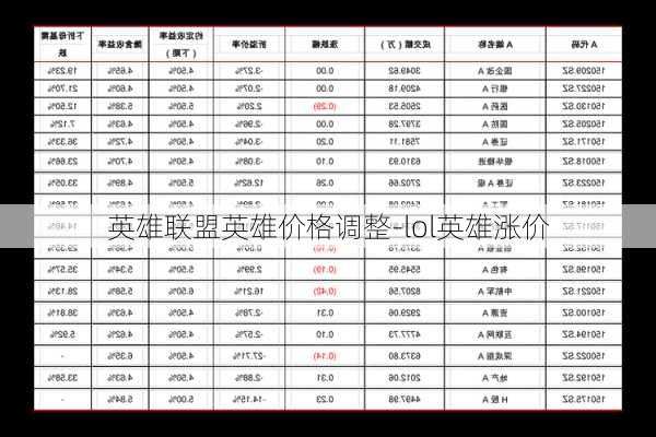 英雄联盟英雄价格调整-lol英雄涨价